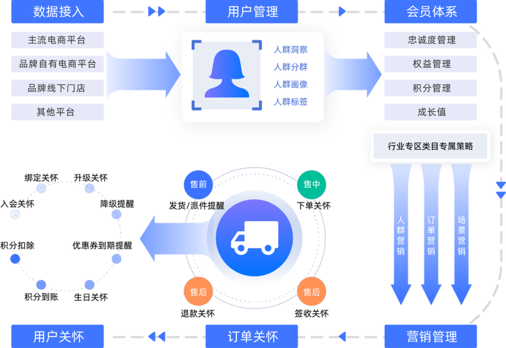 全域消費(fèi)者營(yíng)銷管理服務(wù)商 驅(qū)動(dòng)電商會(huì)員運(yùn)營(yíng)的解決方案與未來趨勢(shì)