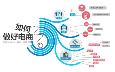 盤點(diǎn) 電商十種賺錢的運(yùn)營(yíng)模式與電子商務(wù)運(yùn)營(yíng)服務(wù)全解析